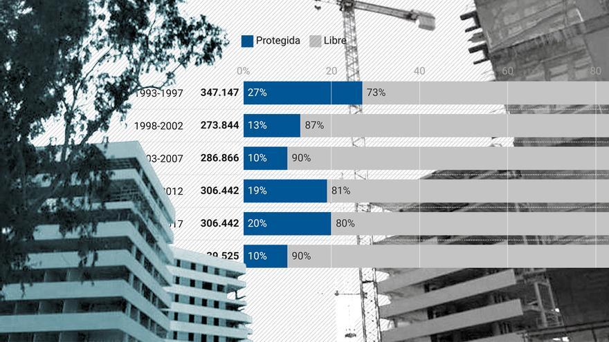 ¿El ocaso de la vivienda protegida? Solo una de cada 10 viviendas que se construyen se vende a precio asequible